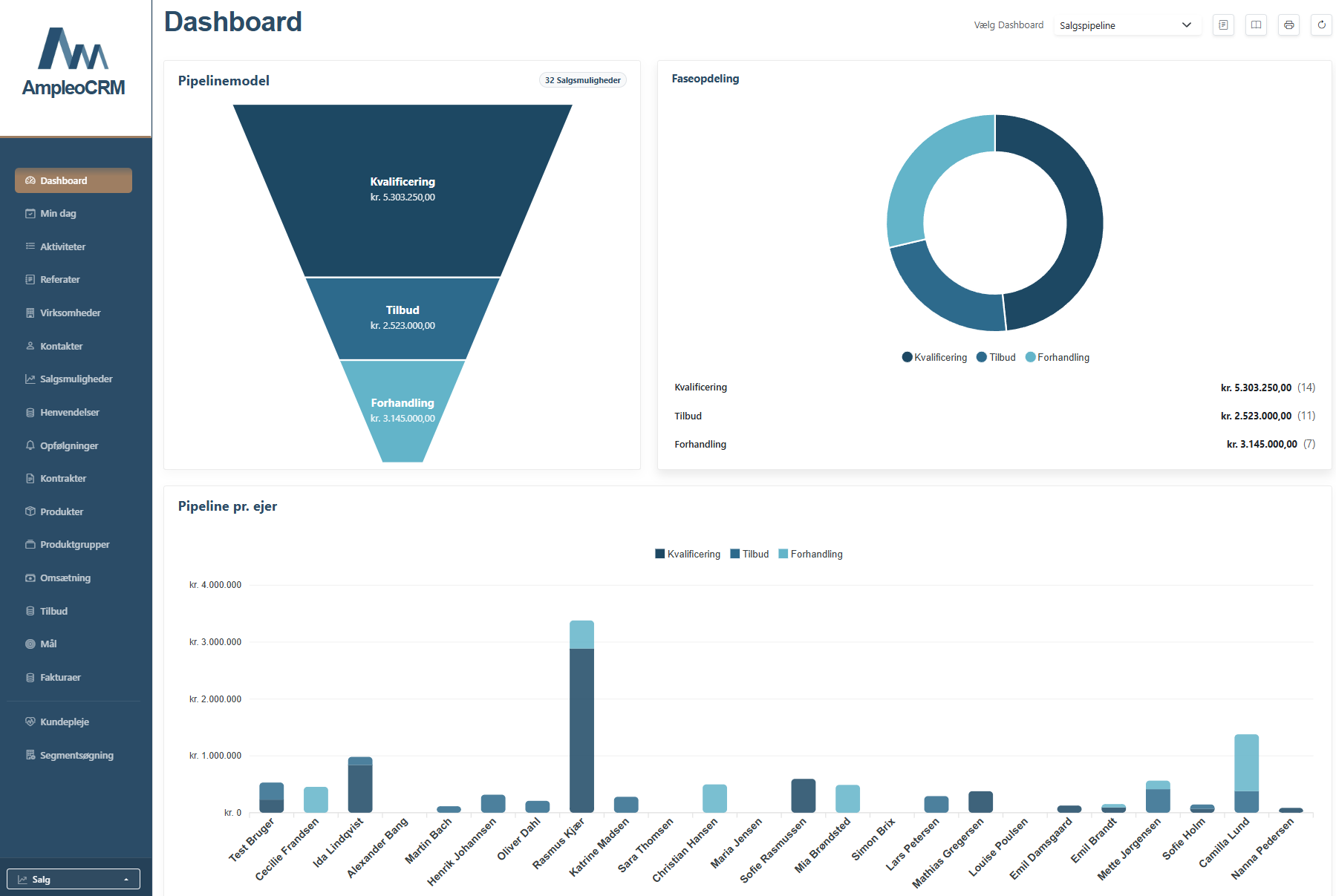 Sales dashboard with pipeline, KPIs and real-time forecast.