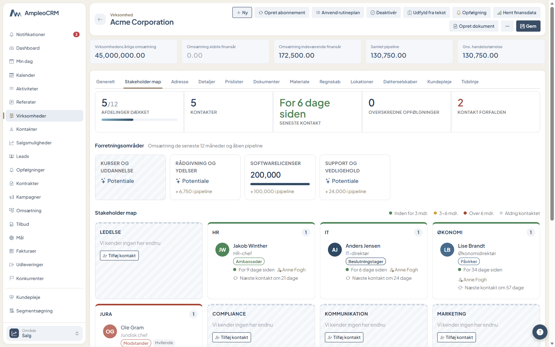 Stakeholder map med afdelinger, købsroller og seneste kontakt pr. person.